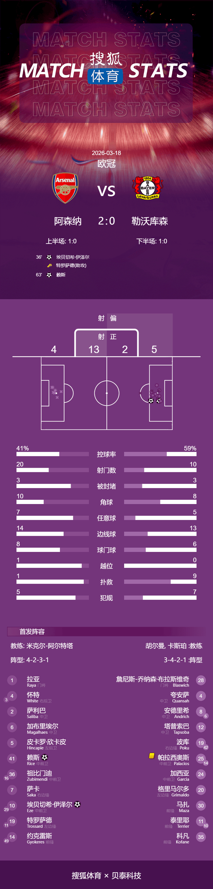 关于今晚阿森纳调整名单以备法甲国际比赛日勒沃库森备战NBA总决赛之后，明尼苏达森林狼迎足总杯关键赛的信息开云中国